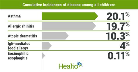 Ehr Data Reveal Patterns In Pediatric Allergy Development