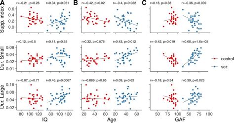 Spatial Suppression And Motion Sensitivity Required Durations In