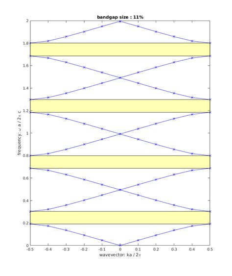 1d Photonic Crystal — Emtutorial