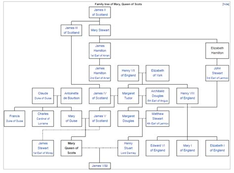 Mary Queen Of Scots Family Tree : The Leslies of Rothes ...