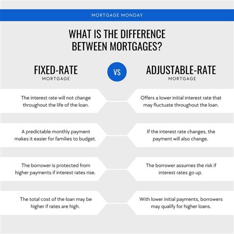 Mortgage Monday What Is The Difference Between A Fixed Rate And An