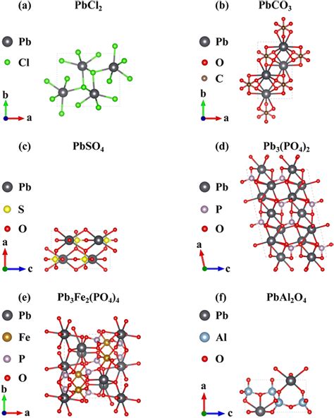 Unit cell structure of PbCl2, PbCO3, PbSO4, Pb3(PO4)2, Pb3Fe2(PO4)4,... | Download Scientific ...