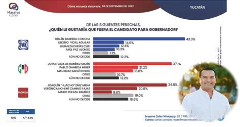 Elecciones para gobernador de Yucatán Morena retrocede y el PAN avanza