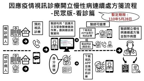 疫情爆炸院內感染 慢性病人不敢回診可選「視訊診療」 康健雜誌