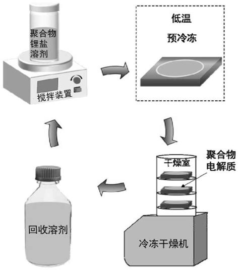 聚合物电解质及其制备方法和在宽温区、高倍率固态锂电池中的应用