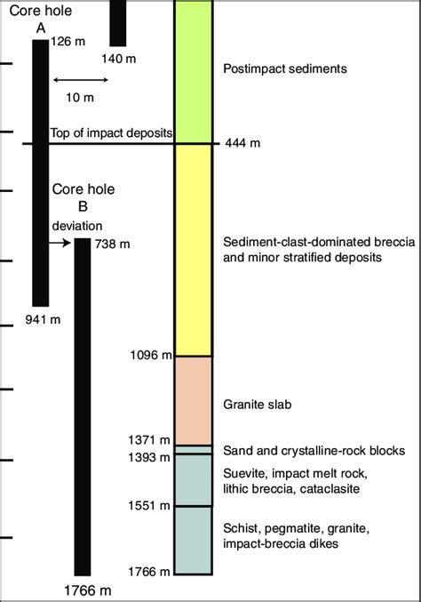 Cored Intervals And Stratigraphic Profi Le From The International