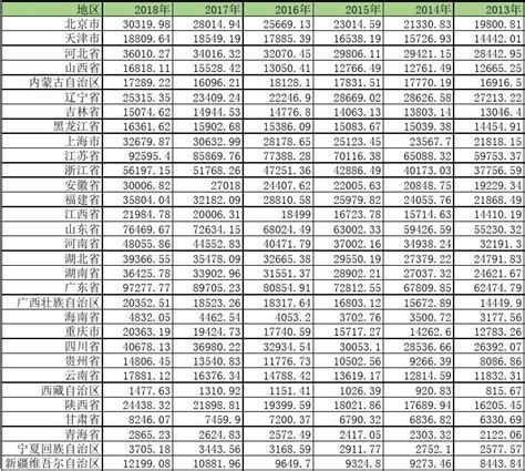 中国历年各省份gdp数据1993 2018 Word文档在线阅读与下载无忧文档