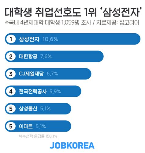 대학생 취업 선호도 1위는 삼성전자…“높은 연봉 수준”