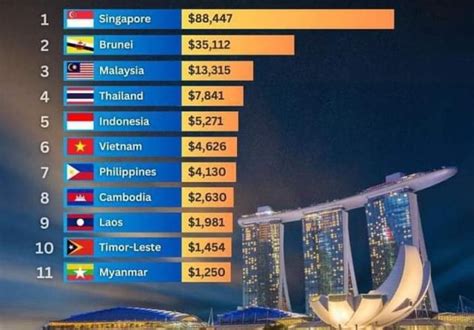 Ekonomi Malaysia Berkembang Nombor Tiga Kdnk Tertinggi Di Asean