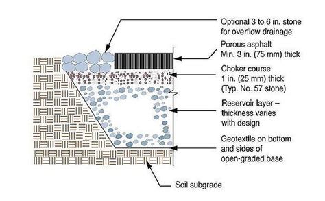 This Schematic Illustrates Typical Porous Asphalt Cross Section And