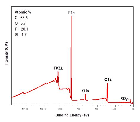 X-ray Photoelectron Spectroscopy | Covalent Metrology Analytical Labs