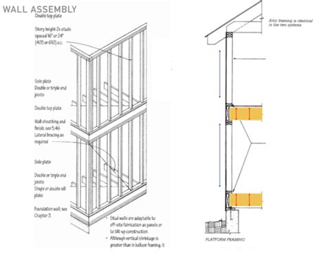 Wood Framing Flashcards Quizlet