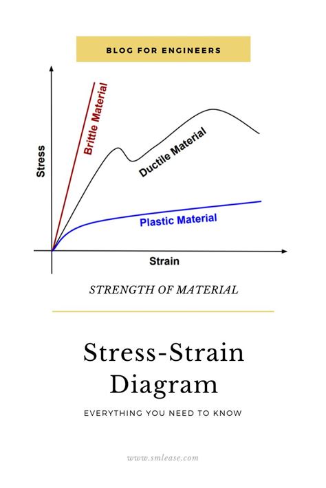 Stress Strain Diagrams For A Typical Structural Material Str