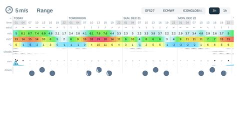 weather forecast range today tomorrow  days