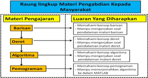 Gambar 2 Peta Konsep Materi Pengajaran Komputer Sains Download