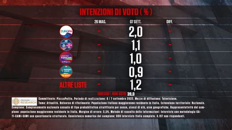 Sondaggio Proger Index Research 8 Settembre 2022 Intenzioni Di Voto