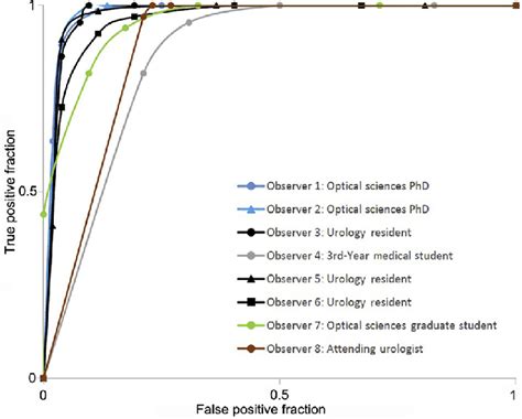 Operating Characteristic Curves From Eight Observers Download Scientific Diagram