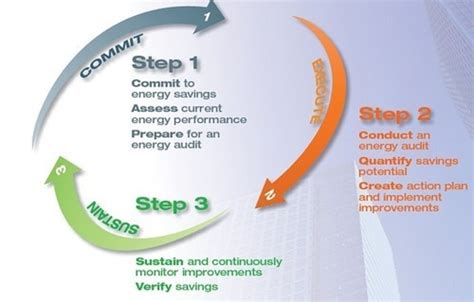 Industrial Energy Audit Service At Best Price In New Delhi Id