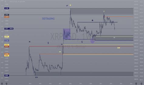 Graphique Des Prix Ripple Xrp En Usd Tradingview