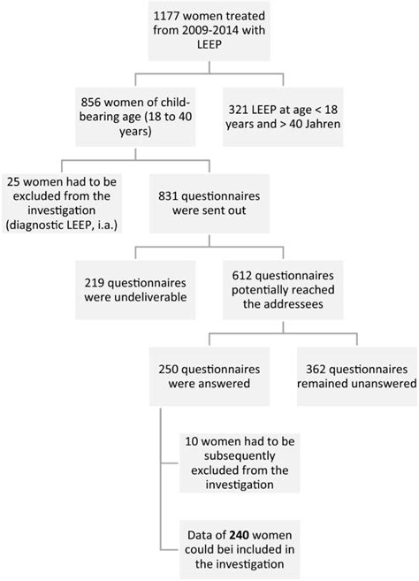 Pregnancy Outcome And Risk Of Recurrence After Tissue Preserving Loop