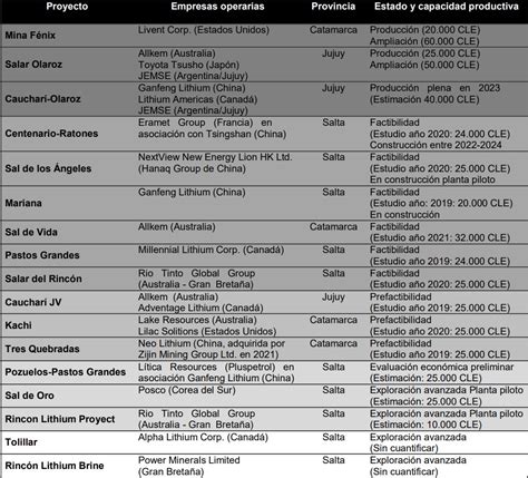 Vista De El Litio En Argentina Ciencia Tecnolog A Y Pol Tica