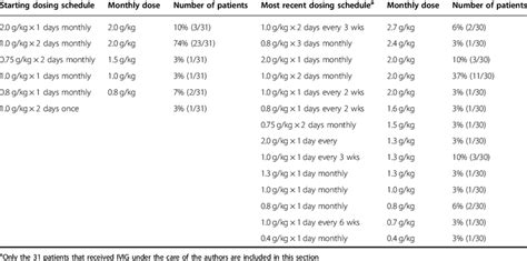 Ivig Dosing Chart