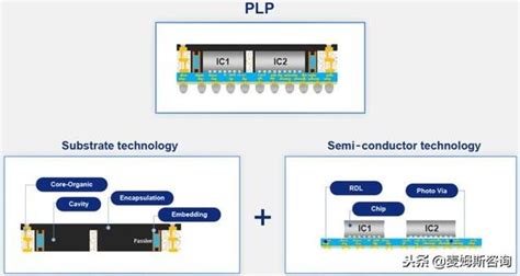 三星先進封裝戰略扇出型面板級封裝FOPLP 每日頭條