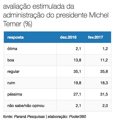 Nova pesquisa também aponta queda na popularidade do governo Temer