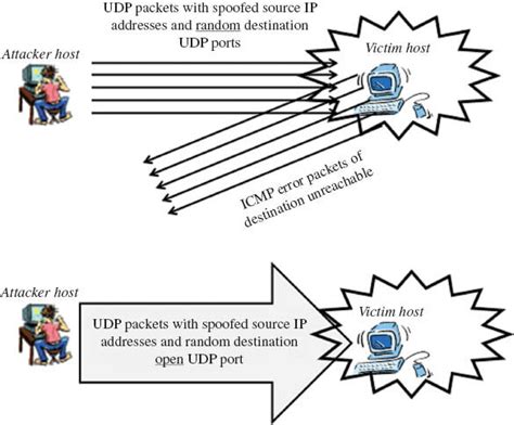 The Second Fragment Packet of a Teardrop Attack. | Download Scientific ...