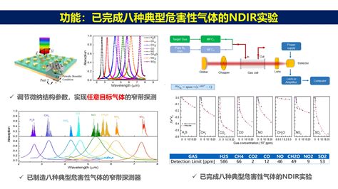 科学网—易飞课题组研发用于气体传感的多光谱窄带热探测器被《自然通讯》报道 易飞的博文