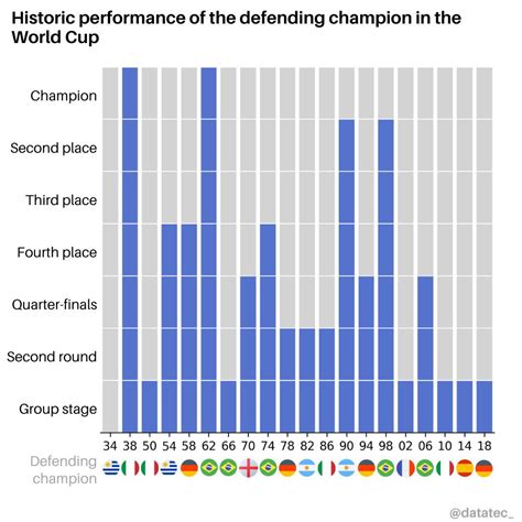 The defending champion has not won the World Cup back-to-back in 60 ...