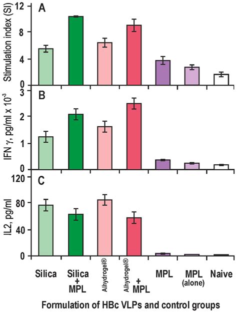 Proliferative Response And Cytokine Production After Immunisation Of