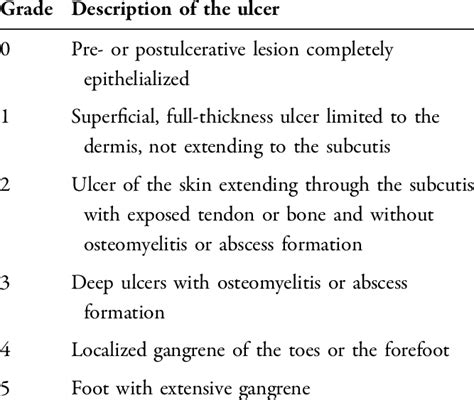 Wagner Ulcer Grade Classification Scale