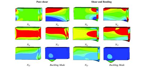 In Plane Stress Distribution And Buckling Mode For A Box D L