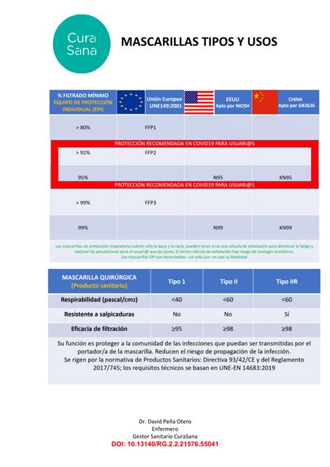 Pdf Mascarillas Tipos Y Usos