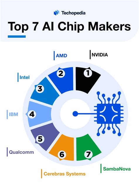 Top 7 AI Chip Makers in 2025 – Who Are They? Techopedia