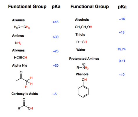 Dealing With Acids And Bases In Organic Chemistry