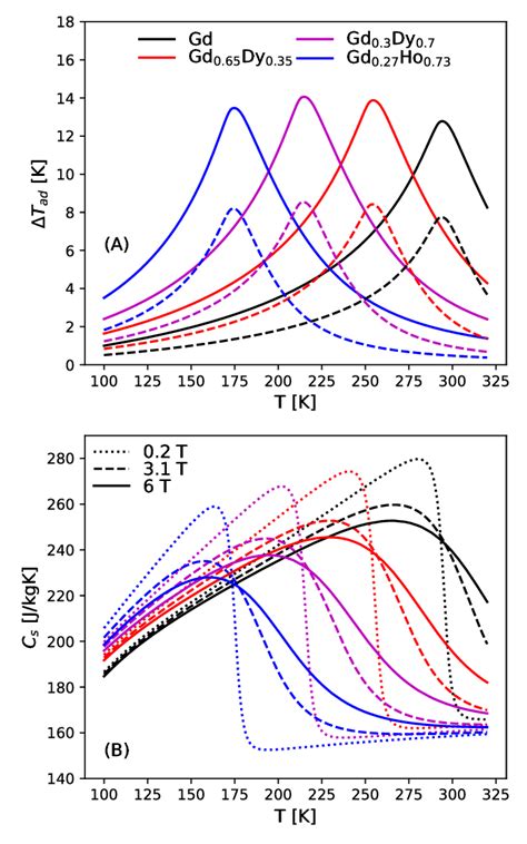 Adiabatic Temperature Change A And Specific Heat B Of Rare Earth