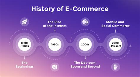 E Commerce Defined Types History And Examples