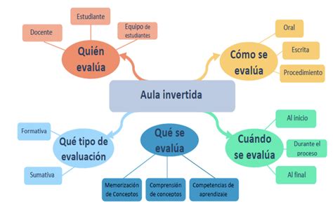 El Aula Invertida una estrategia ideal para el modelo híbrido o