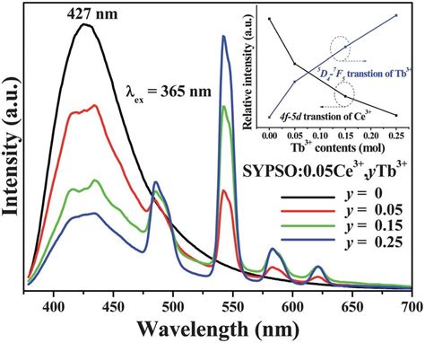 Pl Spectra And Dependence Of The Ce Emission Tb Emission Of Ce