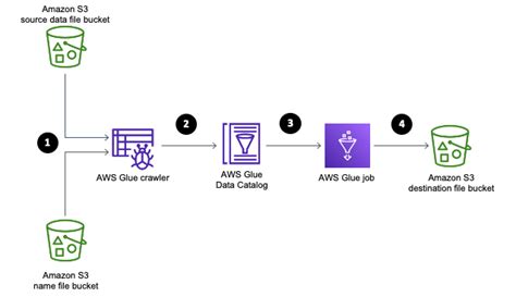 Automating Dynamic Mapping And Renaming Of Column Names In Data Files