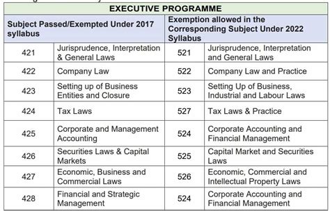 ICSI CS Executive Option To Switch From Old To New Syllabus To Be