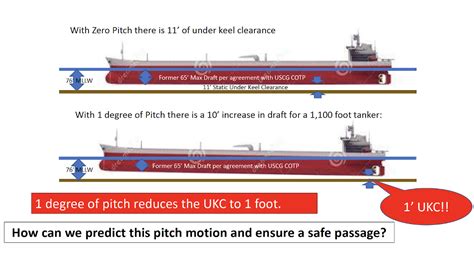 The Under Keel Clearance Project Southern California Coastal Ocean