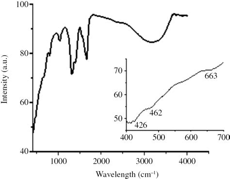 Green Synthesis Of Iron Oxide Nanoparticles Using Platanus Orientalis