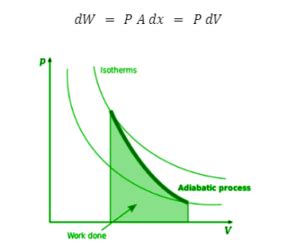 Adiabatic Processes Derivation - 88Guru