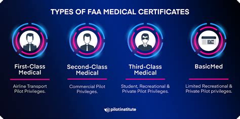 Faa Medical Certificates Everything You Need To Know Pilot Institute