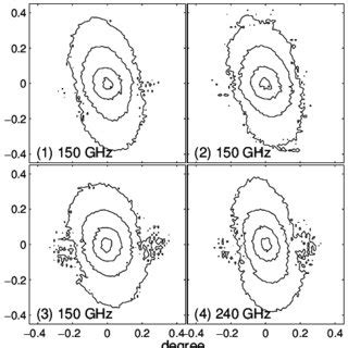 Iso Height Contours Of The Beams Used In The Analysis Of The Maxima