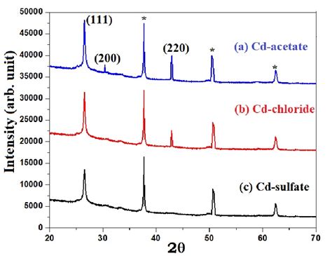 The Xrd Patterns Of Cbd Cds Films Deposited With Different Cadmium