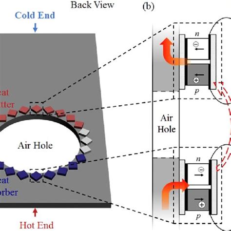 Design Of Active Thermal Cloak A Multiple Te Components Are Arranged